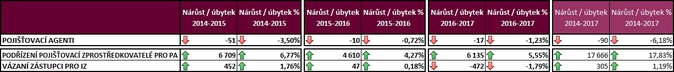 TABULKA 2 - meziroční vývoj počtu PA, PPZ a VZ