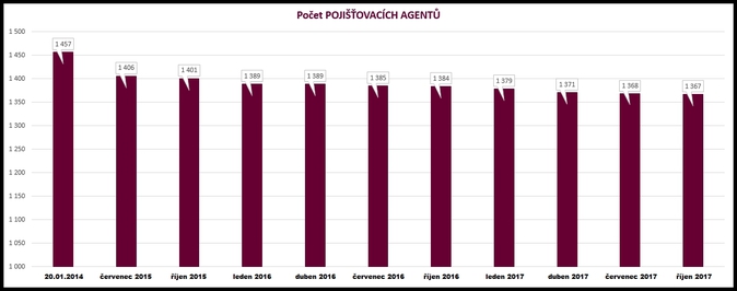 GRAF 1 - Počty PA