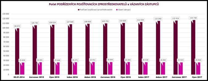 GRAF 2 - Počty PPZ a VZ