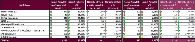 TABULKA 4 - meziroční vývoj počtu PPZ ve finančně-poradenských společnostech - Pool