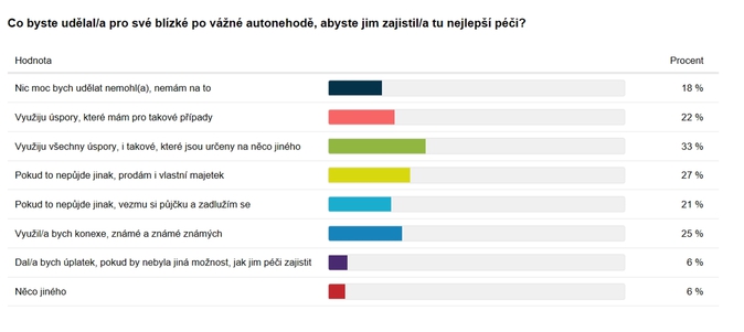 Následky autonehody, schéma 1