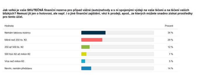 Následky autonehody, schéma 2