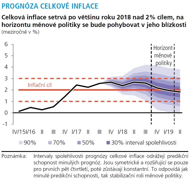 ČNB (Graf I. 1)