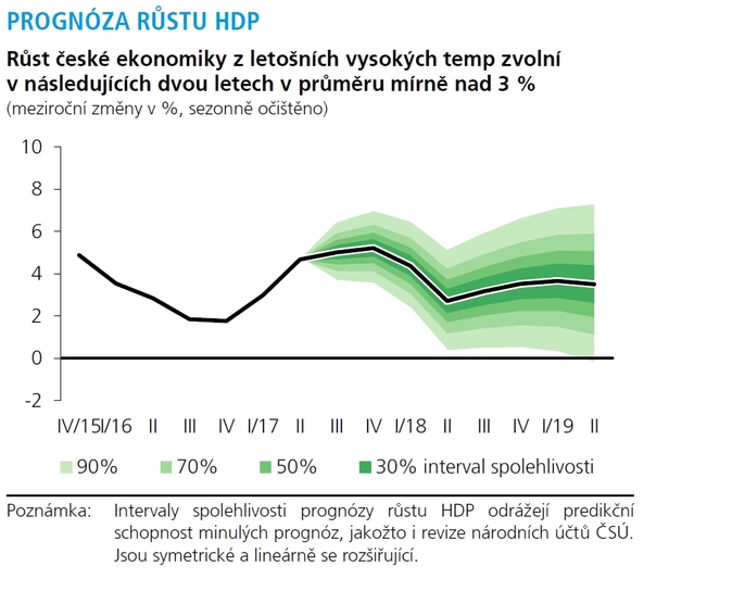 ČNB (Graf I. 2)