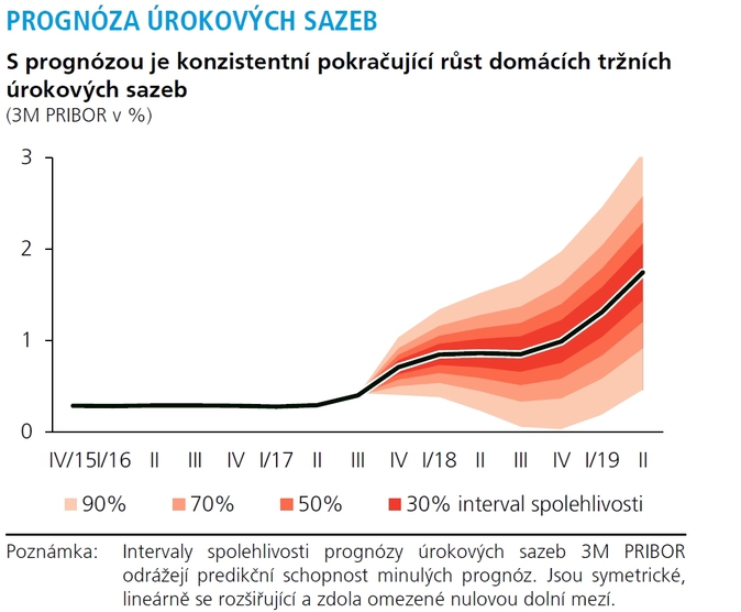 ČNB (Graf I. 3)