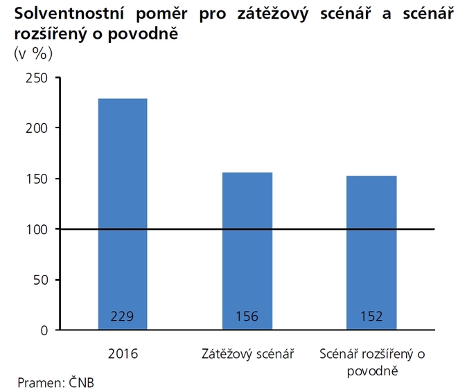 ČNB, Graf1, Solventnostní poměr