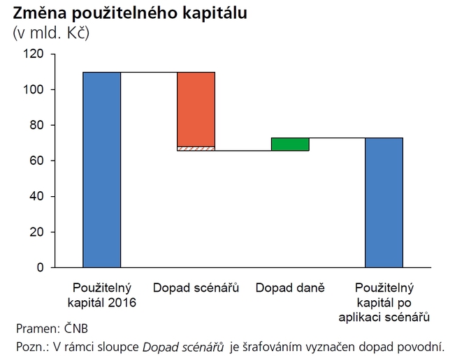 ČNB, Graf2, Změna použitelného kapitálu