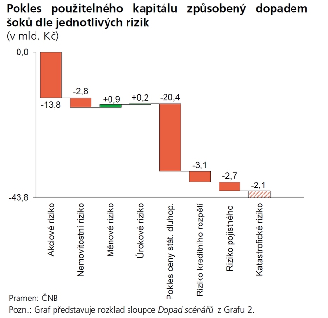 ČNB, Graf3, Pokles použitelného kapitál