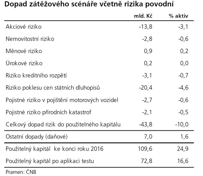 ČNB, Tab1, Dopad zátěžového scénáře