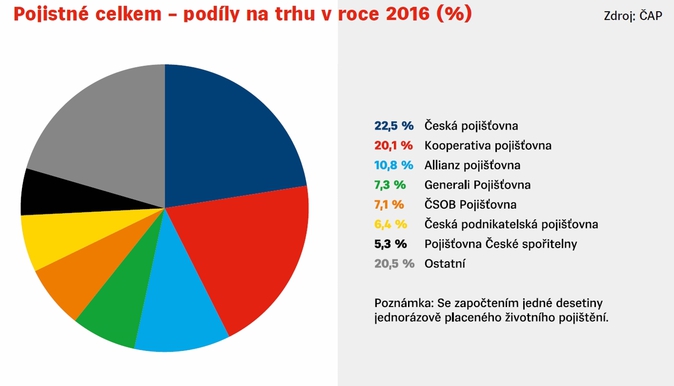 ČAP, VZ, Pojistné celkem