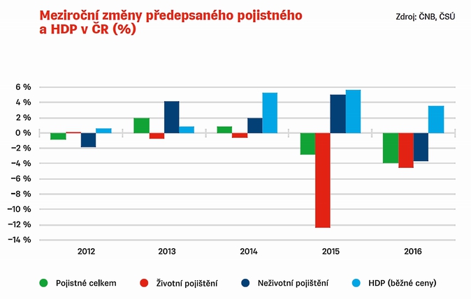 ČAP, VZ,Předepsané pojistné