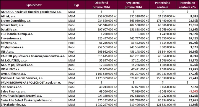 TABULKA 3 - přijatá vs. vyplacená provize za rok 2014