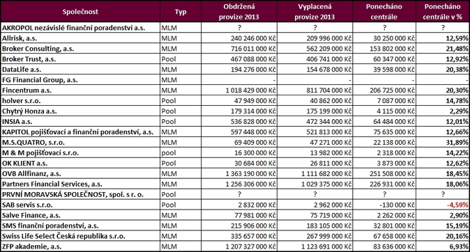 TABULKA 4 - přijatá vs. vyplacená provize za rok 2013