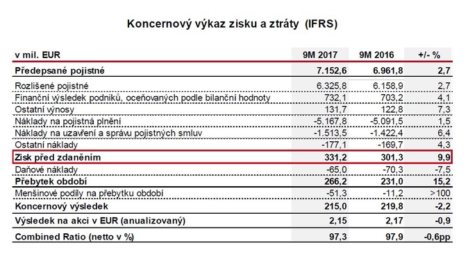 VIG. Koncernový výkaz zisku