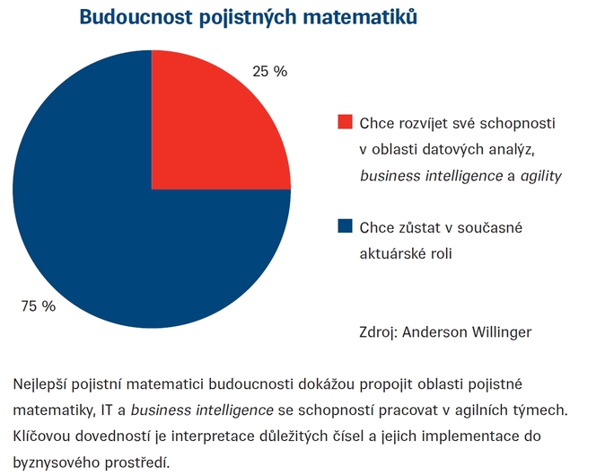 Budoucnost pojistných matematiků