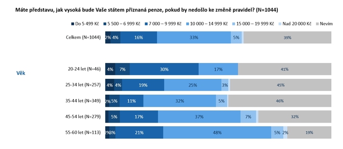 UNIQA, průzku 1