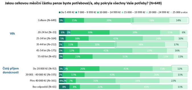 UNIQA, průzku 3