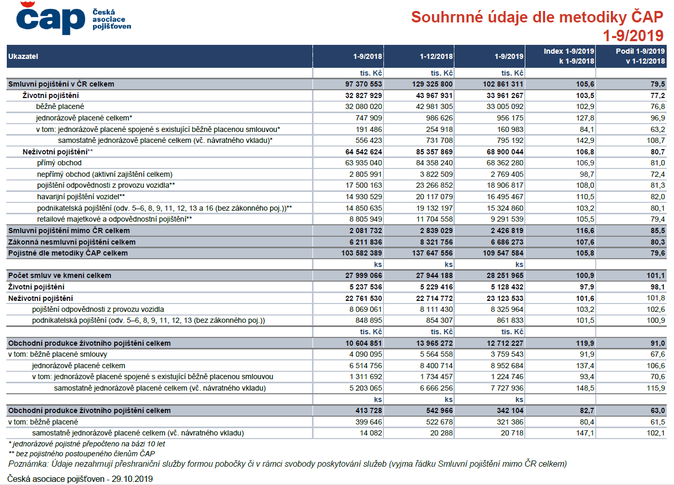 Souhrnné údaje dle metodiky ČAP, 1-9(2019), Zdroj ČAP