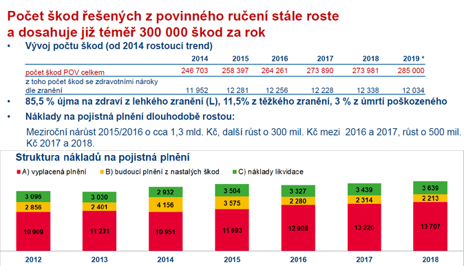 Počet škod řešených z povinného ručení stále roste a dosahuje již téměř 300 000 škod za rok Zdroj ČKP