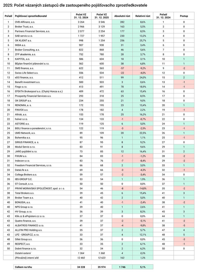 2025 Počet vázaných zástupců dle zastoupeného pojišťovacího zprostředkovatele zdroj www Proporadce.cz 2025 Počet vázaných zástupců dle zastoupeného pojišťovacího zprostředkovatele zdroj www Proporadce.cz