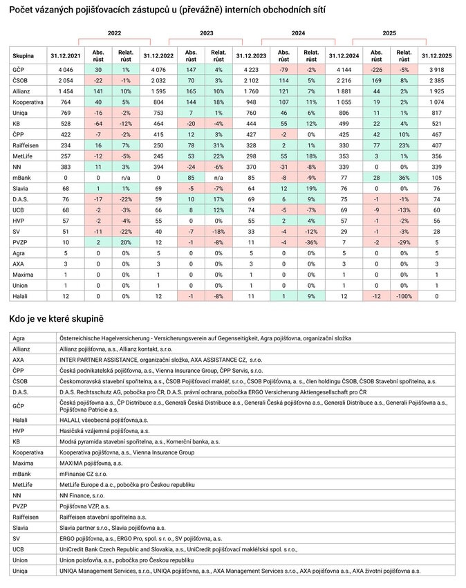 2025 Počet vázaných pojišťovacích zástupců u (převážně) interních obchodních sítí www Proporadce.cz 2025 Počet vázaných pojišťovacích zástupců u (převážně) interních obchodních sítí www Proporadce.cz