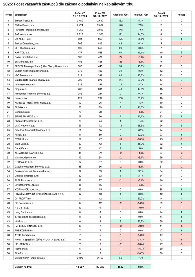 2025 Počet vázaných zástupců dle zákona o podnikání na kapitálovém trhu www Proporadce.cz 2025 Počet vázaných zástupců dle zákona o podnikání na kapitálovém trhu www Proporadce.cz