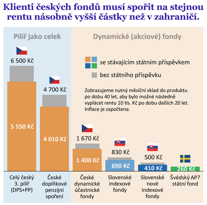 V  pasti nízkých výnosů a vysokých poplatků 1