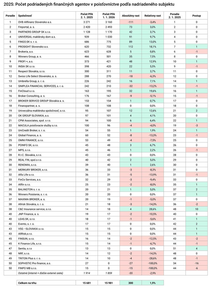 Rok 2025 Počet podriadených finančných agentov v poisťovníctve podľa nadriadeného subjektu Zdroj Preporadcov.sk Rok 2025 Počet podriadených finančných agentov v poisťovníctve podľa nadriadeného subjektu Zdroj Preporadcov.sk
