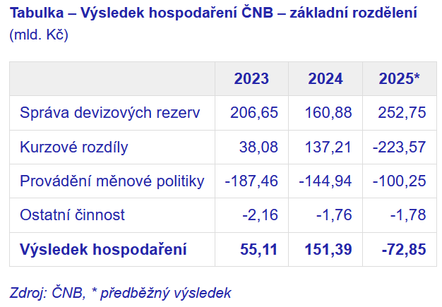 ČNB loni stáhla do ztráty posilující koruna 1
