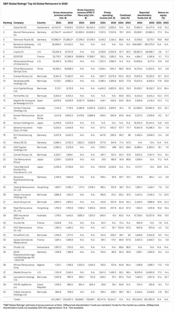 Kdo vede seznam největších zajišťoven v roce 2025 podle S&P 1 Kdo vede seznam největších zajišťoven v roce 2025 podle S&P 1