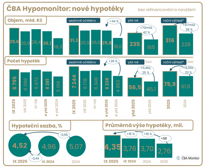 ČBA Hypomonitor Babí léto silných hypoték při stabilní sazbě 4,52 2