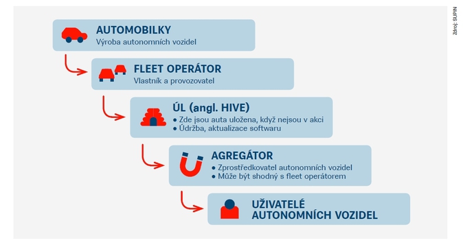 ČAP, autonomni - schema