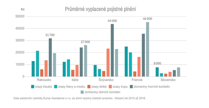 Europ Assistance, pojistné