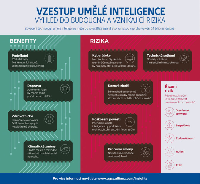 AI infografika Allianz