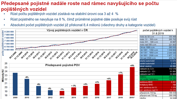 Předepsané pojistné nadále roste nad rámec navyšujícího se počtu pojištěných vozidel Zdroj ČKP