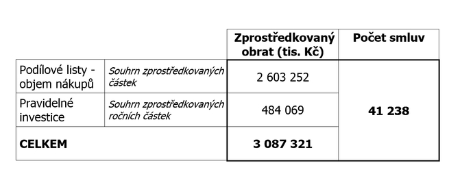 AFIZ, USF 1Q2018 Investice