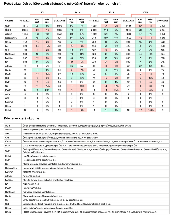 3Q 2025 Počet vázaných pojišťovacích zástupců u (převážně) interních obchodních sítí Zdroj proporadce.cz