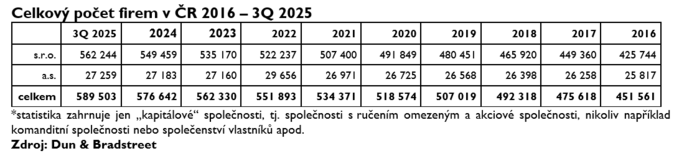 Po rekordním roce 2024 vzniká v ČR stále více firem 2