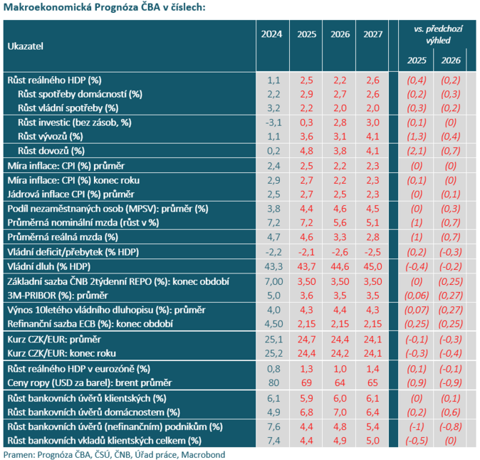 ČBA Ekonomika našlápla k silnějšímu 2,5% růstu navzdory celním otřesům 2 ČBA Ekonomika našlápla k silnějšímu 2,5% růstu navzdory celním otřesům 2