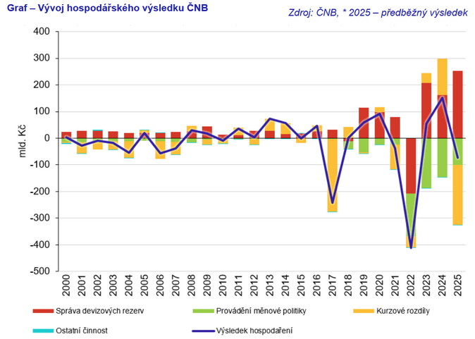 ČNB loni stáhla do ztráty posilující koruna 2