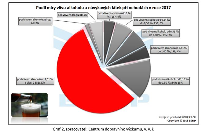 Graf 2, Centrum dopravního výzkumu