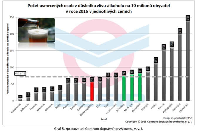 Graf 5, Centrum dopravního výzkumu