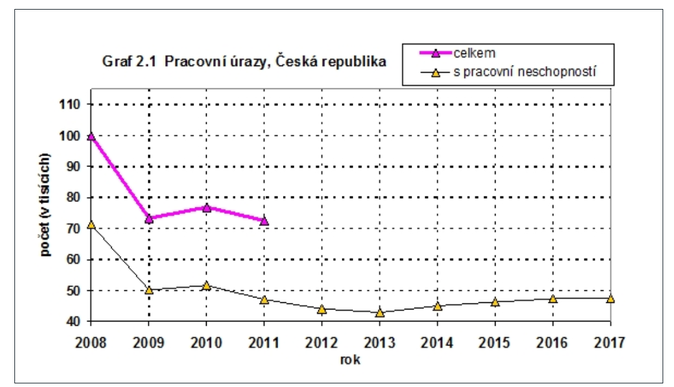 Pracovní úrazy ČR 2017