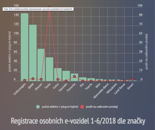 Registrace osobnich e-vozidel_leden-červen 2018 dle značky