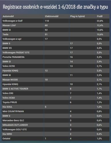 Registrace osobnich e-vozidel_leden-červen 2018 dle značky a typu