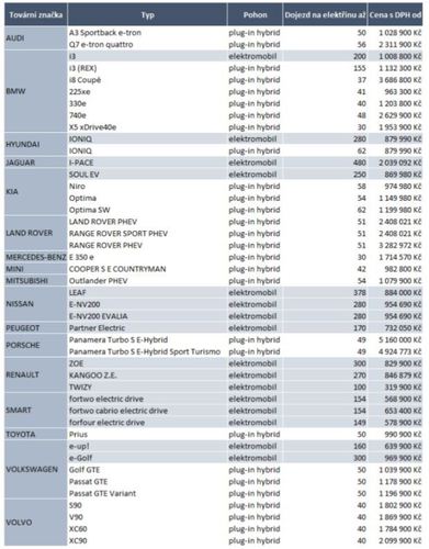 Vybrané typy elektromobilů a plug-in hybridů dostupných na trhu v ČR