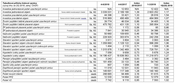 ČASF, 2Q 2018