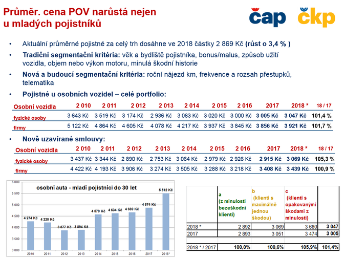 ČKP, TZ, říjen 2018