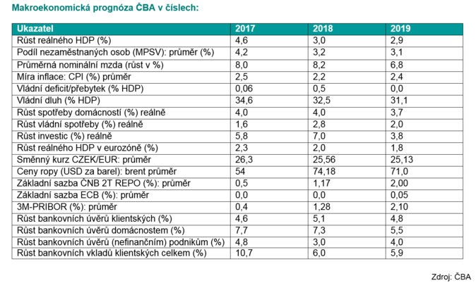 Prognoza ČBA