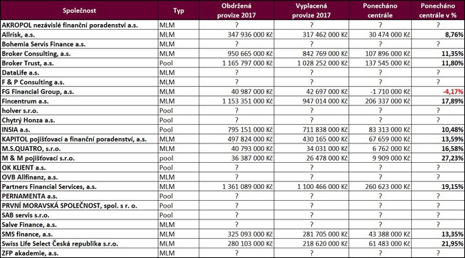 Graf 2 Poradenství pod drobnohledem MLM a Pool (provize)